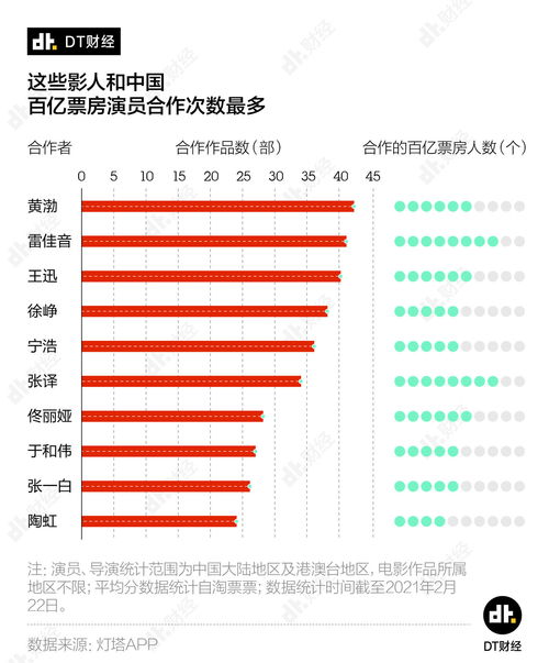 中國演員票房排行榜,中國演員票房排行榜——科技重塑影視界，見證星光璀璨