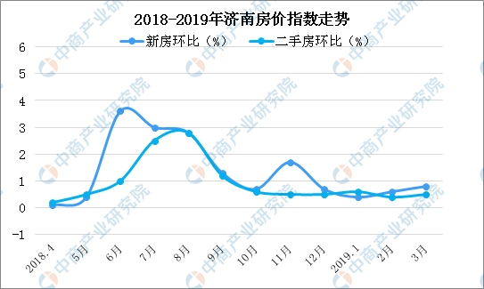 濟(jì)南最新房價走勢分析????