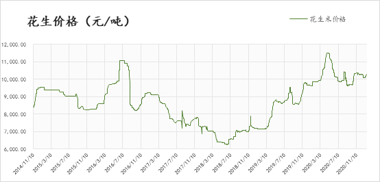 花生價格最新行情走勢深度分析